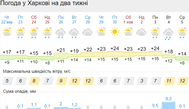 Залишилося трохи почекати: синоптики оновили прогнози та назвали дату потепління